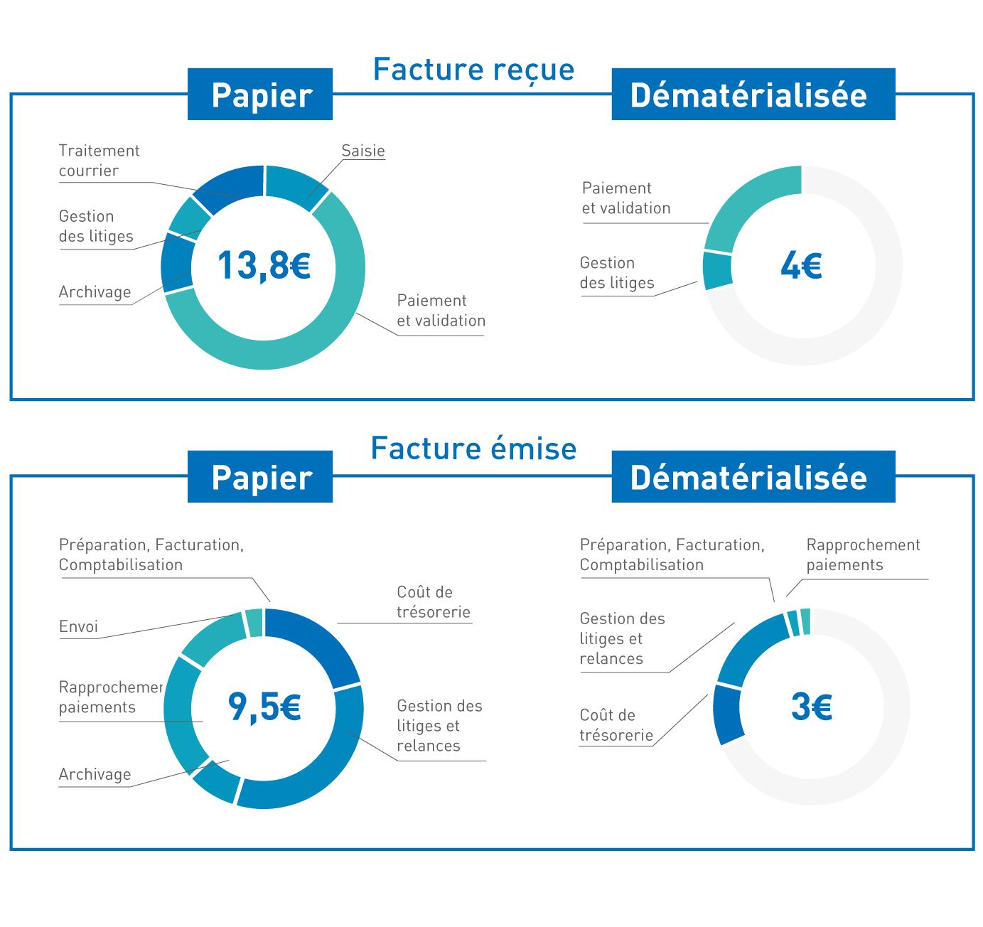 Facture reçue facture émise