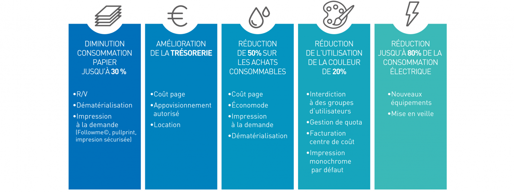 schema de reduction des couts et des consommations