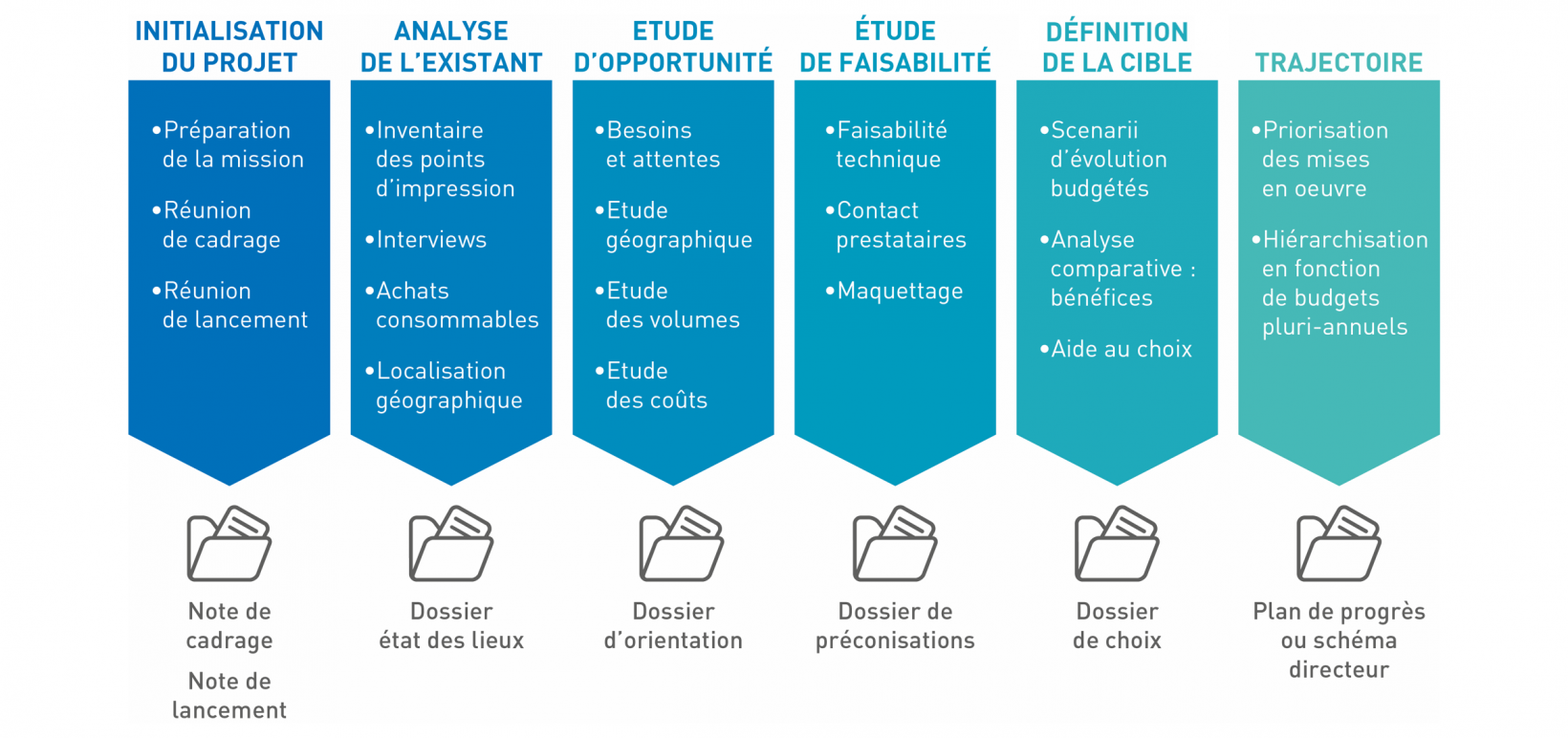 schema projet dactyl et omr